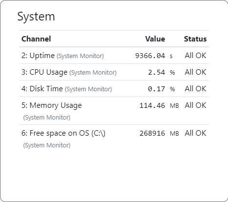 Instantaneous widget displaying the channels specified