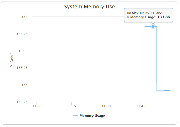 Instantaneous Data Line Chart