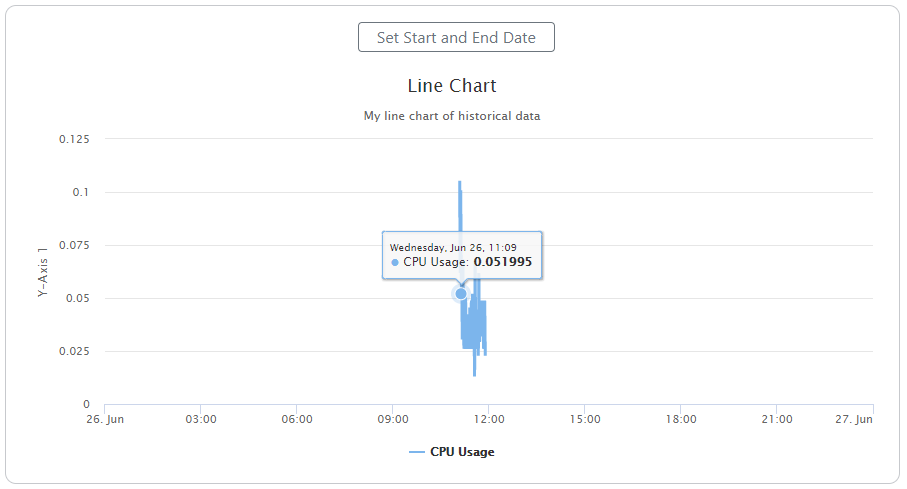 Historical Data Line Chart Widget