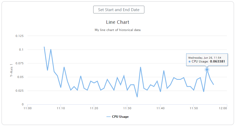 Historical Data Line Chart Showing One Hours Data