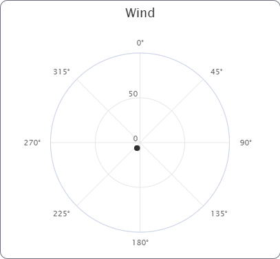 Wind Rose